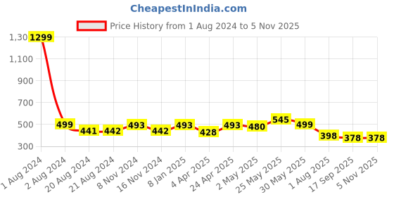 myntra.com Elibolz Graphic Printed Round Neck Cotton T-Shirt elibolz Price History Graph from 1 Aug 2024 to 3 Nov 2025