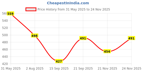 myntra.com Elibolz Graphic Printed Round Neck Drop-Shoulder Sleeves Cotton Oversized T-shirt elibolz Price History Graph from 31 May 2025 to 24 Nov 2025
