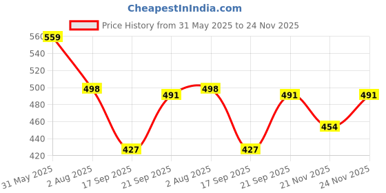 myntra.com Elibolz Graphic Printed Round Neck Drop-Shoulder Sleeves Cotton Oversized T-shirt elibolz Price History Graph from 31 May 2025 to 24 Nov 2025