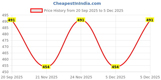 myntra.com Elibolz Graphic Printed Round Neck Drop Shoulder Sleeves Cotton Oversized T-shirt elibolz Price History Graph from 20 Sep 2025 to 4 Dec 2025