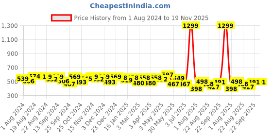 myntra.com Elibolz Graphic Printed Round Neck Drop Shoulder Sleeves Oversized Cotton T-shirt elibolz Price History Graph from 1 Aug 2024 to 19 Nov 2025