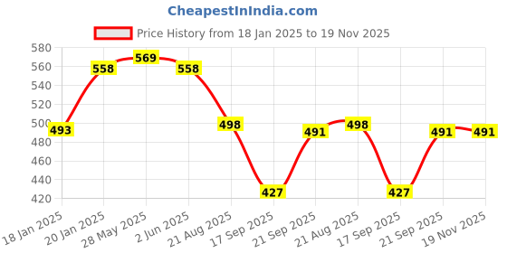 myntra.com Elibolz Men Bio Finish Graphic Printed Round Neck Cotton Oversized T-shirt elibolz Price History Graph from 18 Jan 2025 to 19 Nov 2025