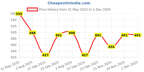 myntra.com Elibolz Men Bio Finish Graphic Printed Round Neck Cotton Oversized T-shirt elibolz Price History Graph from 31 May 2025 to 1 Dec 2025