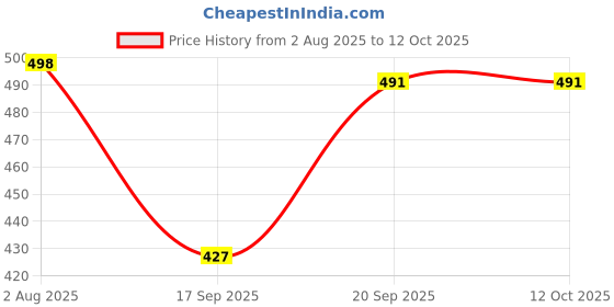 myntra.com Elibolz Men Bio Finish Graphic Printed Round Neck Cotton Oversized T-shirt elibolz Price History Graph from 2 Aug 2025 to 12 Oct 2025