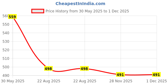 myntra.com Elibolz Men Bio Finish Typography Printed Round Neck Cotton Oversized T-shirt elibolz Price History Graph from 30 May 2025 to 30 Nov 2025
