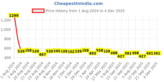 myntra.com Elibolz Men Black Typography Printed Monochrome Raw Edge T-shirt elibolz Price History Graph from 1 Aug 2024 to 4 Dec 2025