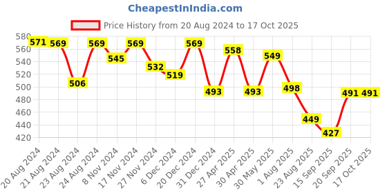 myntra.com Elibolz Men Checked V-Neck Pockets T-shirt elibolz Price History Graph from 20 Aug 2024 to 16 Oct 2025