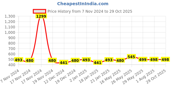 myntra.com Elibolz Men Drop-Shoulder Sleeves Bio Finish T-shirt elibolz Price History Graph from 7 Nov 2024 to 28 Oct 2025