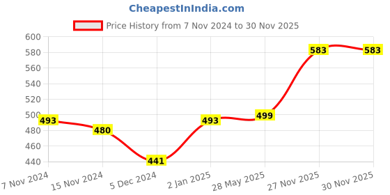 myntra.com Elibolz Men Drop-Shoulder Sleeves Bio Finish T-shirt elibolz Price History Graph from 7 Nov 2024 to 28 Nov 2025