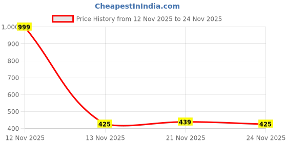 myntra.com Elibolz Men Graphic Printed Cotton Mid-Rise Track Pant elibolz Price History Graph from 12 Nov 2025 to 24 Nov 2025