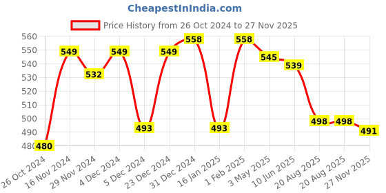 myntra.com Elibolz Men Graphic Printed Round Neck Cotton Oversized T-shirt elibolz Price History Graph from 26 Oct 2024 to 27 Nov 2025