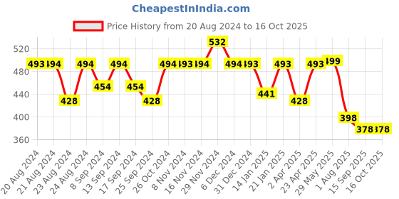 myntra.com Elibolz Men Printed Applique T-shirt elibolz Price History Graph from 20 Aug 2024 to 15 Oct 2025