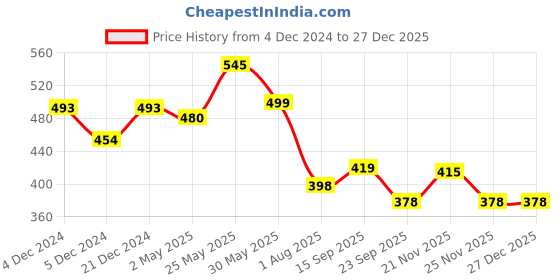 myntra.com Elibolz Men Printed Bio Finish T-shirt elibolz Price History Graph from 4 Dec 2024 to 27 Dec 2025