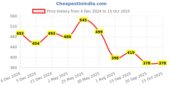 myntra.com Elibolz Men Printed Bio Finish T-shirt elibolz Price History Graph from 4 Dec 2024 to 14 Oct 2025