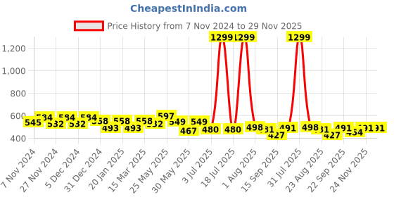 myntra.com Elibolz Men Printed Drop-Shoulder Sleeves Bio Finish T-shirt elibolz Price History Graph from 7 Nov 2024 to 28 Nov 2025