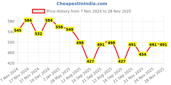 myntra.com Elibolz Men Printed Drop-Shoulder Sleeves Bio Finish T-shirt elibolz Price History Graph from 7 Nov 2024 to 28 Nov 2025