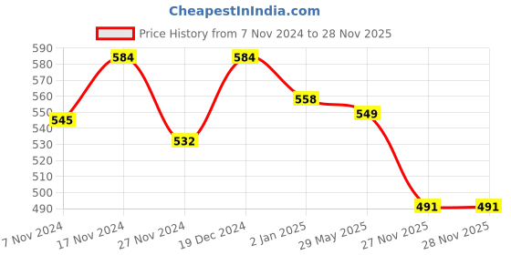 myntra.com Elibolz Men Printed Drop-Shoulder Sleeves Bio Finish T-shirt elibolz Price History Graph from 7 Nov 2024 to 28 Nov 2025