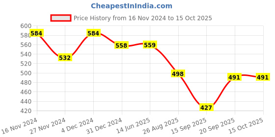myntra.com Elibolz Men Printed Drop-Shoulder Sleeves Bio Finish T-shirt elibolz Price History Graph from 16 Nov 2024 to 14 Oct 2025