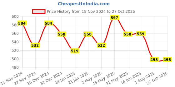 myntra.com Elibolz Men Printed Drop-Shoulder Sleeves Bio Finish T-shirt elibolz Price History Graph from 15 Nov 2024 to 26 Oct 2025