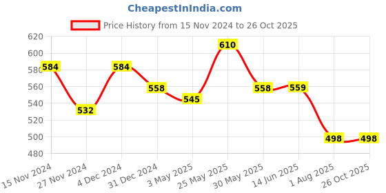 myntra.com Elibolz Men Printed Drop-Shoulder Sleeves Bio Finish T-shirt elibolz Price History Graph from 15 Nov 2024 to 26 Oct 2025