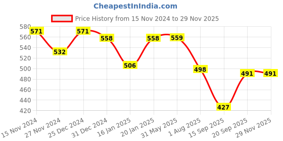 myntra.com Elibolz Men Printed Drop-Shoulder Sleeves Bio Finish T-shirt elibolz Price History Graph from 15 Nov 2024 to 27 Nov 2025