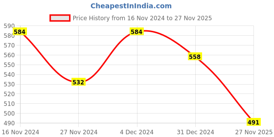 myntra.com Elibolz Men Printed Drop-Shoulder Sleeves Bio Finish T-shirt elibolz Price History Graph from 16 Nov 2024 to 27 Nov 2025