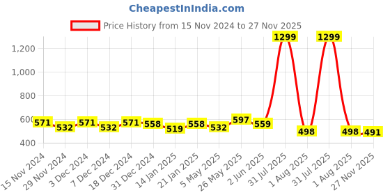 myntra.com Elibolz Men Printed Drop-Shoulder Sleeves Bio Finish T-shirt elibolz Price History Graph from 15 Nov 2024 to 27 Nov 2025