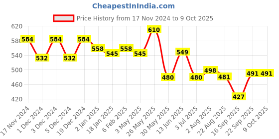 myntra.com Elibolz Men Printed Drop-Shoulder Sleeves Bio Finish T-shirt elibolz Price History Graph from 17 Nov 2024 to 9 Oct 2025