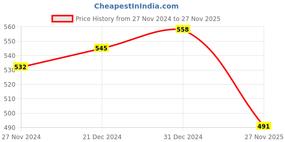 myntra.com Elibolz Men Printed Drop-Shoulder Sleeves Bio Finish T-shirt elibolz Price History Graph from 27 Nov 2024 to 27 Nov 2025