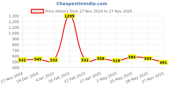 myntra.com Elibolz Men Printed Drop-Shoulder Sleeves Bio Finish T-shirt elibolz Price History Graph from 27 Nov 2024 to 27 Nov 2025