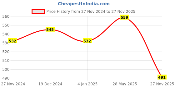 myntra.com Elibolz Men Printed Drop-Shoulder Sleeves Bio Finish T-shirt elibolz Price History Graph from 27 Nov 2024 to 27 Nov 2025