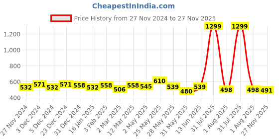 myntra.com Elibolz Men Printed Drop-Shoulder Sleeves Bio Finish T-shirt elibolz Price History Graph from 27 Nov 2024 to 27 Nov 2025