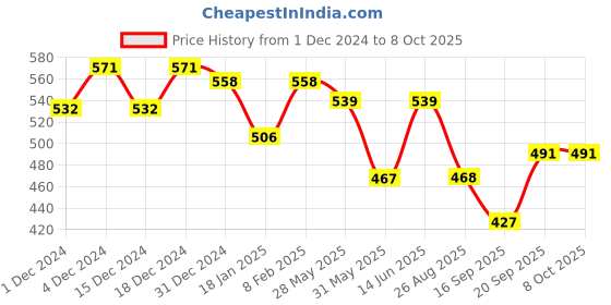 myntra.com Elibolz Men Printed Drop-Shoulder Sleeves Bio Finish T-shirt elibolz Price History Graph from 1 Dec 2024 to 4 Oct 2025