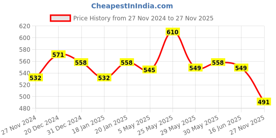 myntra.com Elibolz Men Printed Drop-Shoulder Sleeves Bio Finish T-shirt elibolz Price History Graph from 27 Nov 2024 to 27 Nov 2025