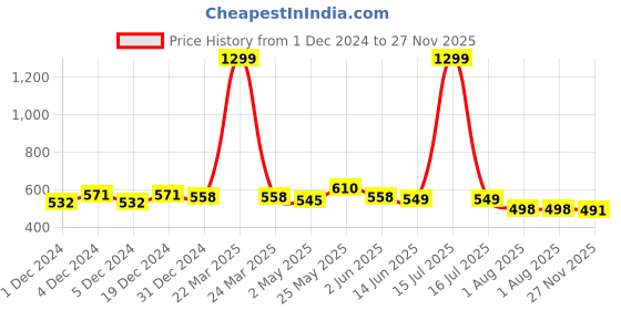 myntra.com Elibolz Men Printed Drop-Shoulder Sleeves Bio Finish T-shirt elibolz Price History Graph from 1 Dec 2024 to 27 Nov 2025