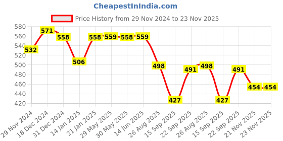 myntra.com Elibolz Men Printed Drop-Shoulder Sleeves Bio Finish T-shirt elibolz Price History Graph from 29 Nov 2024 to 22 Nov 2025