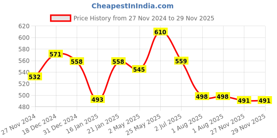 myntra.com Elibolz Men Printed Drop-Shoulder Sleeves Bio Finish T-shirt elibolz Price History Graph from 27 Nov 2024 to 29 Nov 2025