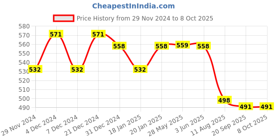 myntra.com Elibolz Men Printed Drop-Shoulder Sleeves Bio Finish T-shirt elibolz Price History Graph from 29 Nov 2024 to 4 Oct 2025