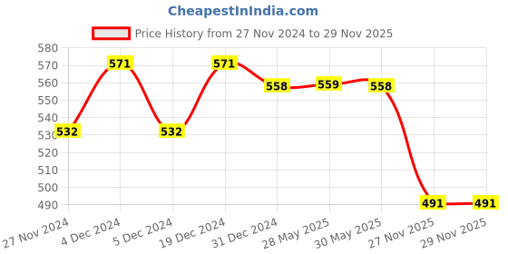 myntra.com Elibolz Men Printed Drop-Shoulder Sleeves Bio Finish T-shirt elibolz Price History Graph from 27 Nov 2024 to 28 Nov 2025