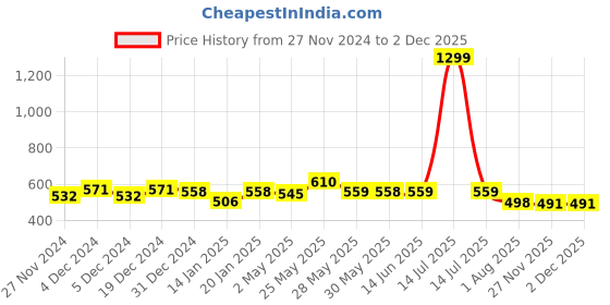 myntra.com Elibolz Men Printed Drop-Shoulder Sleeves Bio Finish T-shirt elibolz Price History Graph from 27 Nov 2024 to 1 Dec 2025