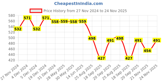 myntra.com Elibolz Men Printed Drop-Shoulder Sleeves Bio Finish T-shirt elibolz Price History Graph from 27 Nov 2024 to 24 Nov 2025