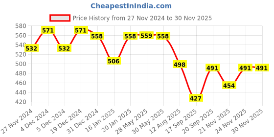 myntra.com Elibolz Men Printed Drop-Shoulder Sleeves Bio Finish T-shirt elibolz Price History Graph from 27 Nov 2024 to 29 Nov 2025