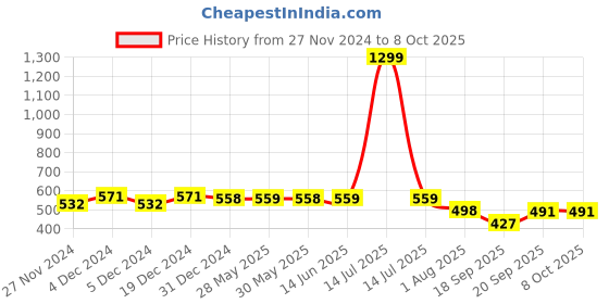 myntra.com Elibolz Men Printed Drop-Shoulder Sleeves Bio Finish T-shirt elibolz Price History Graph from 27 Nov 2024 to 4 Oct 2025