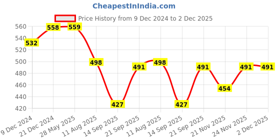 myntra.com Elibolz Men Printed Drop-Shoulder Sleeves Bio Finish T-shirt elibolz Price History Graph from 9 Dec 2024 to 1 Dec 2025
