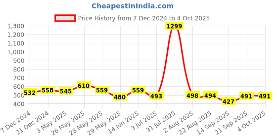 myntra.com Elibolz Men Printed Drop-Shoulder Sleeves Bio Finish T-shirt elibolz Price History Graph from 7 Dec 2024 to 4 Oct 2025
