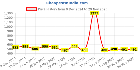 myntra.com Elibolz Men Printed Drop-Shoulder Sleeves Bio Finish T-shirt elibolz Price History Graph from 9 Dec 2024 to 28 Nov 2025