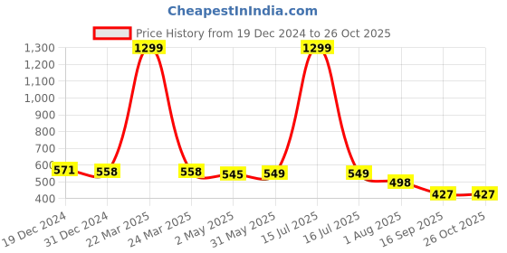 myntra.com Elibolz Men Printed Drop-Shoulder Sleeves Bio Finish T-shirt elibolz Price History Graph from 19 Dec 2024 to 26 Oct 2025