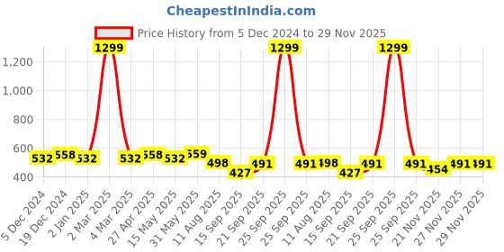 myntra.com Elibolz Men Printed Drop-Shoulder Sleeves Bio Finish T-shirt elibolz Price History Graph from 5 Dec 2024 to 29 Nov 2025