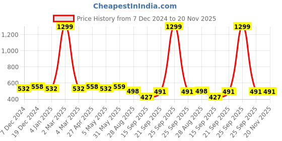 myntra.com Elibolz Men Printed Drop-Shoulder Sleeves Bio Finish T-shirt elibolz Price History Graph from 7 Dec 2024 to 20 Nov 2025