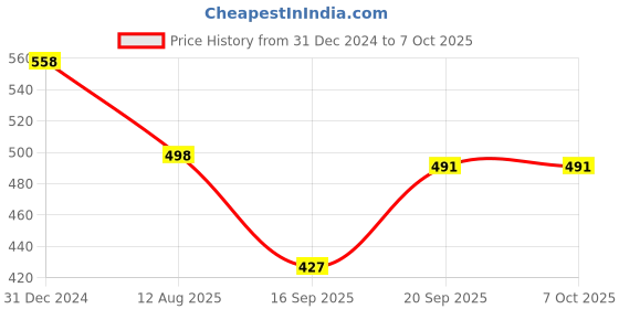 myntra.com Elibolz Men Printed Drop-Shoulder Sleeves Bio Finish T-shirt elibolz Price History Graph from 31 Dec 2024 to 4 Oct 2025